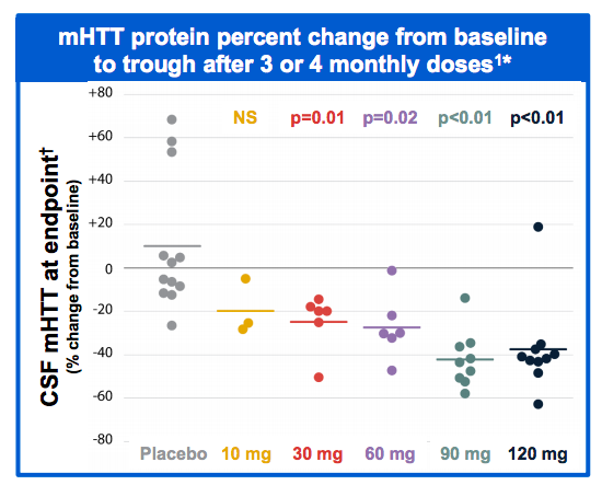 This key graph from the paper describes the relationship between the dose of ASO given to patients, and the amount of Huntingtin in the spinal fluid  